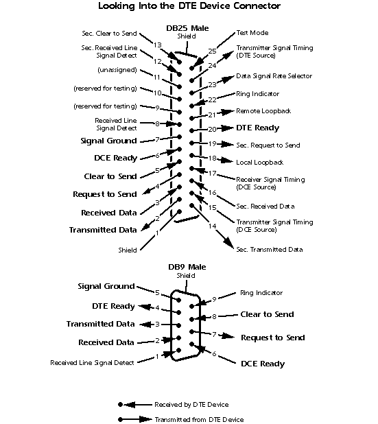 EIA232 signal assignments for the DTE side.