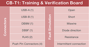 List of connectors & fault simulation components