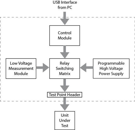 Test setup