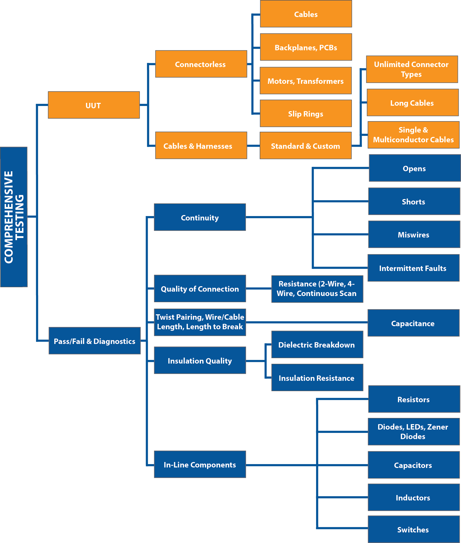 Chart illustrating capabilities of comprehensive testing: including testing of unlimited connector types for standard & custom cables; connectorless items (cable, backplanes, pcbs); and addressing Pass/Fail AND diagnostics for continuity, resistance, dielectric breakdown, insulation resistance, miswires, & intermittent defects. 