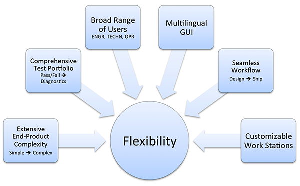 Chart showing inputs to test system Flexibility: Customizable work stations; seamless workflow; multilingual GUI; Broad range of users; Comprehensive test portfolio (Pass/Fail AND diagnostics); extensive end-product complexity