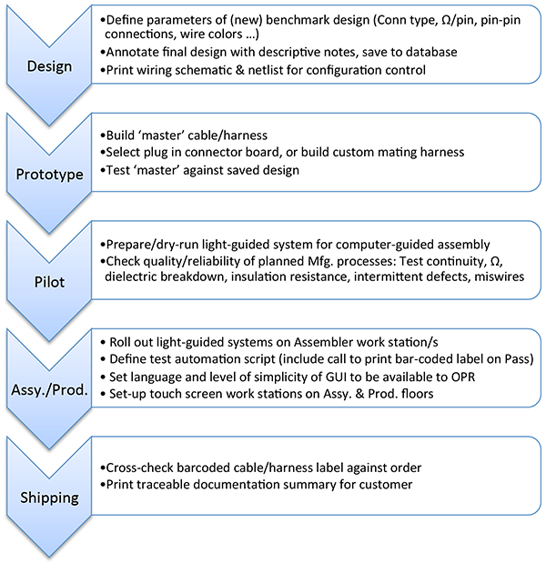 Chart providing examples at each stage of workflow: Design, Prototype, Pilot, Assembly & Production, Shipping