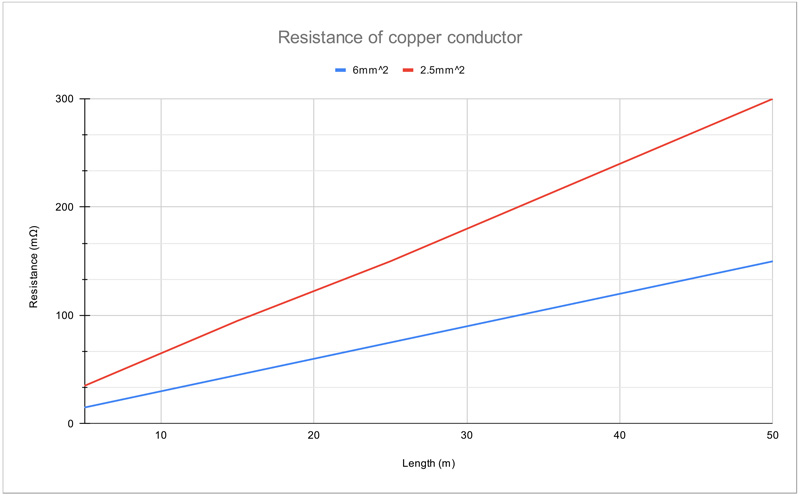 Resistance of Copper Conductor