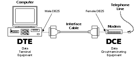 Connecting a DTE device to a DCE device.