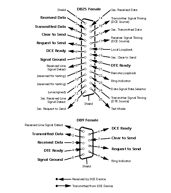 EIA232 signal assignments for the DCE side.