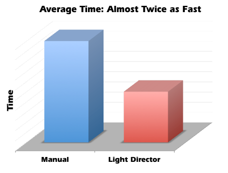 Graph shows that assembly with Light-Director is almost twice as fast as manual methods.