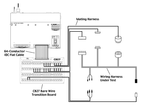 Connection of cable tester to mating harness via CB27 transition board