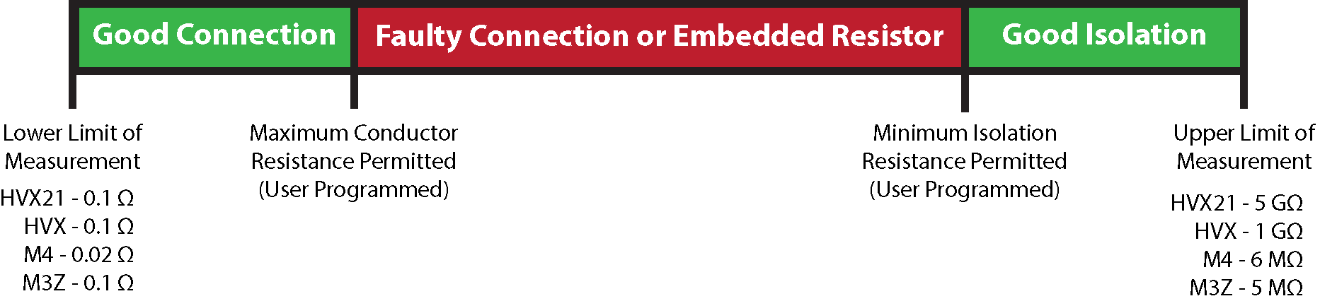 Schematic showing ranges of Good Connection and Good Isolation compared with that of Faulty Connection and the defining dual thresholds.